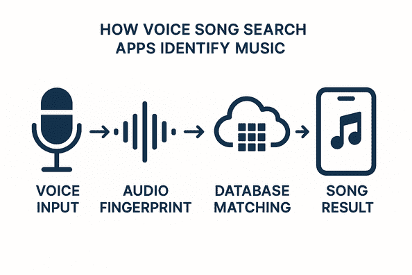 Voice Song Search