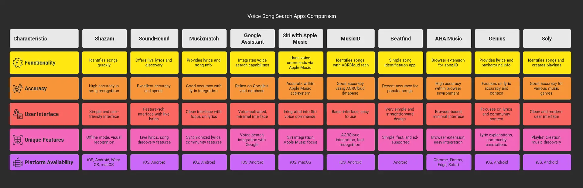 Comparison of voice song search apps