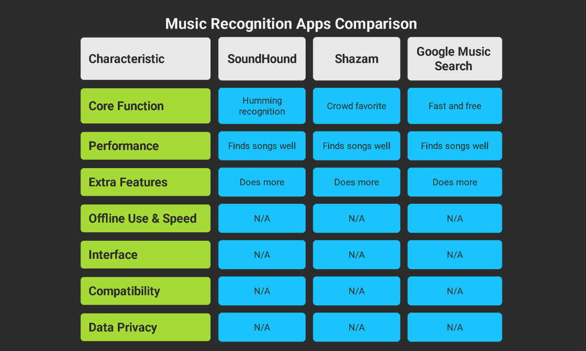 Music Recognition Apps Comparison