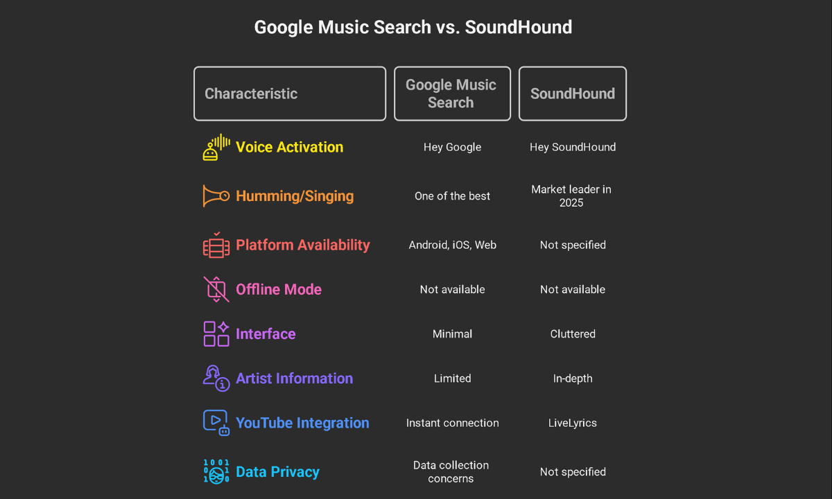 Google music search vs. SoundHound